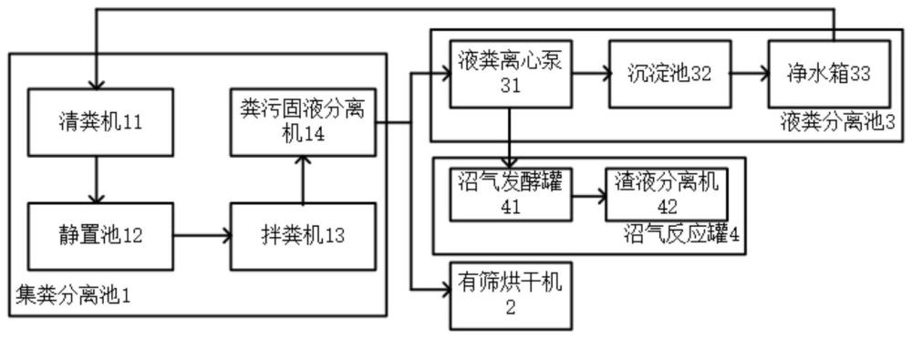 一種肉牛場(chǎng)糞污處理生態(tài)循環(huán)系統(tǒng)