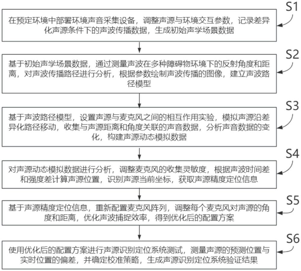 一種聲源識別定位系統(tǒng)計(jì)量校準(zhǔn)方法及系統(tǒng)與流程