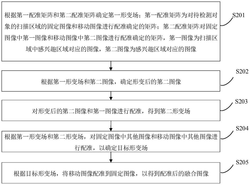 醫(yī)學(xué)圖像的配準(zhǔn)方法、裝置、計(jì)算機(jī)設(shè)備和存儲介質(zhì)與流程