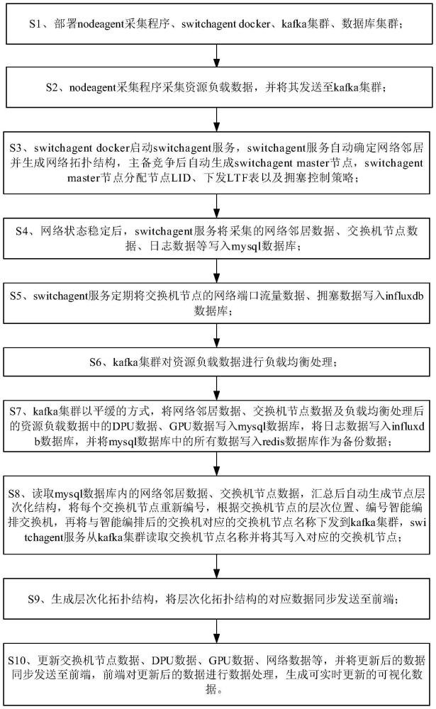 IB算力網(wǎng)絡(luò)的智能管控方法與流程