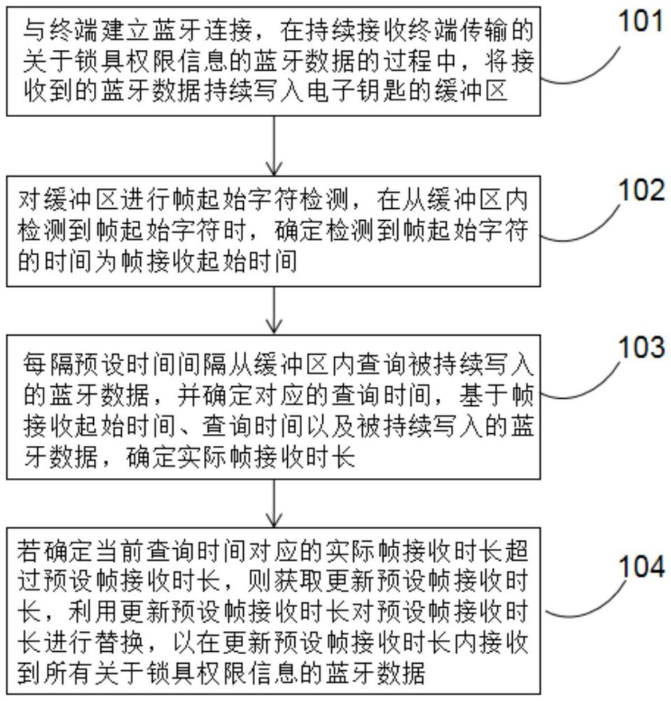 一種藍(lán)牙通信方法及開鎖系統(tǒng)與流程