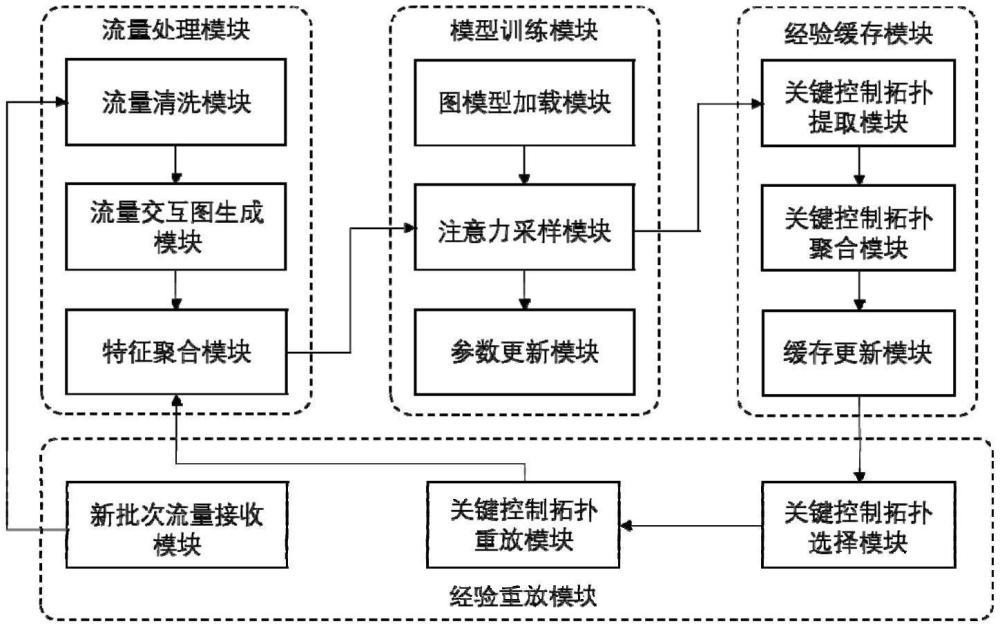 一種基于增量學習的動態(tài)僵尸網(wǎng)絡(luò)檢測系統(tǒng)