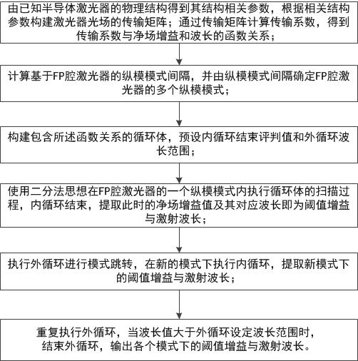 一种半导体激光器阈值增益的求解方法