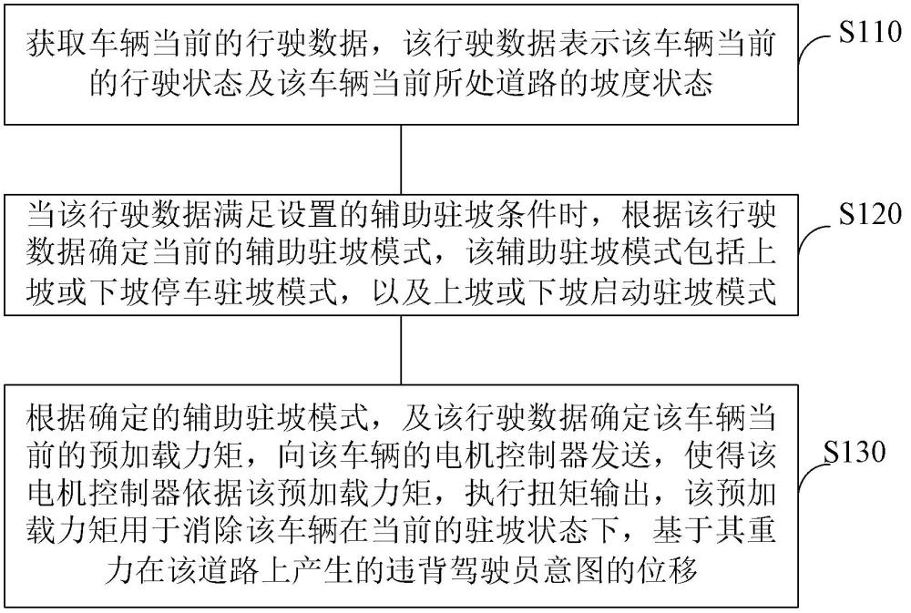 車輛輔助駐坡控制方法、整車控制器、車輛、介質(zhì)及產(chǎn)品與流程