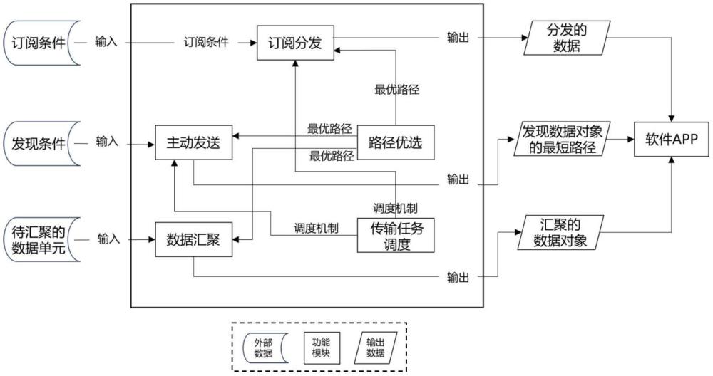 一種間歇弱連接環(huán)境下多源能耗數據的傳輸方法