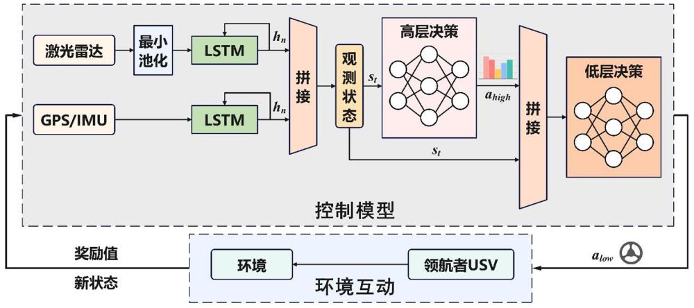 一種基于分層式強化學習與長短時記憶網(wǎng)絡的無人艇自適應導航方法、系統(tǒng)、電子設備及存儲介質