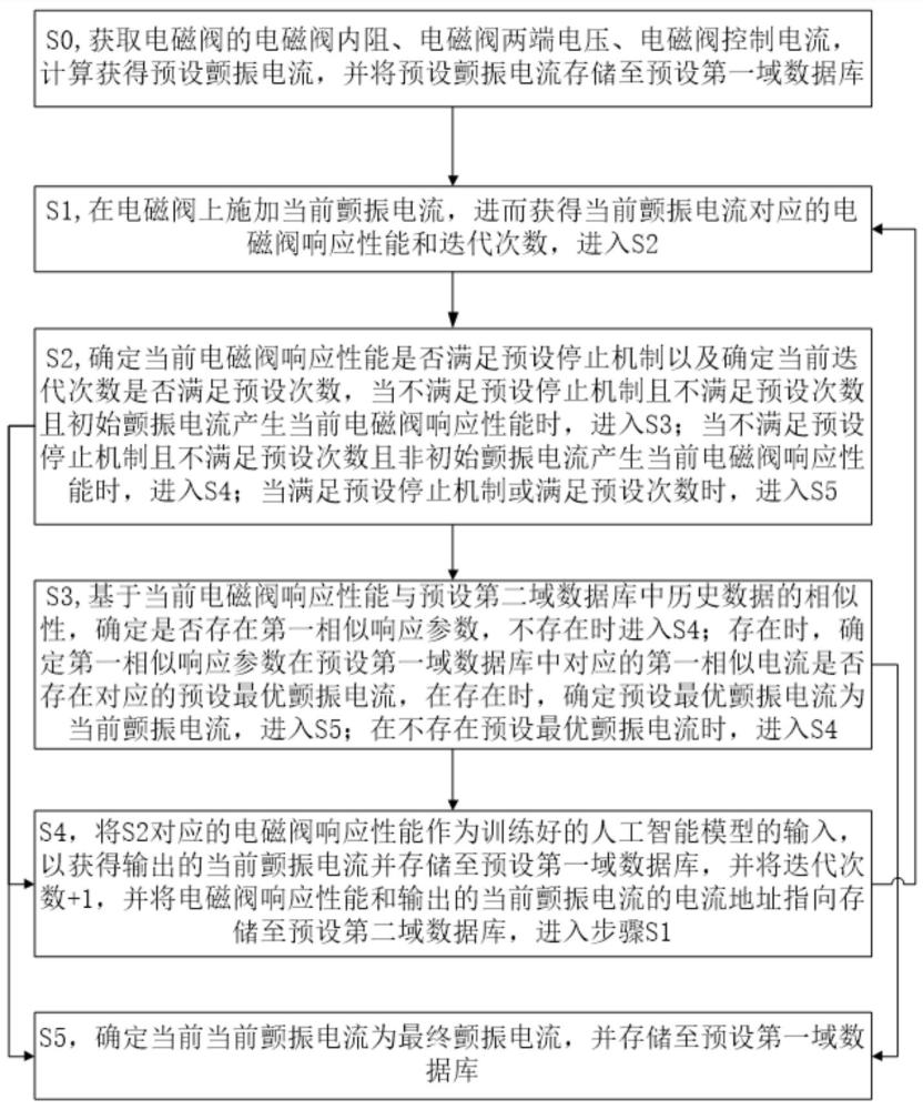 一種電磁閥顫振電流參數(shù)調(diào)整方法、系統(tǒng)及介質(zhì)與流程