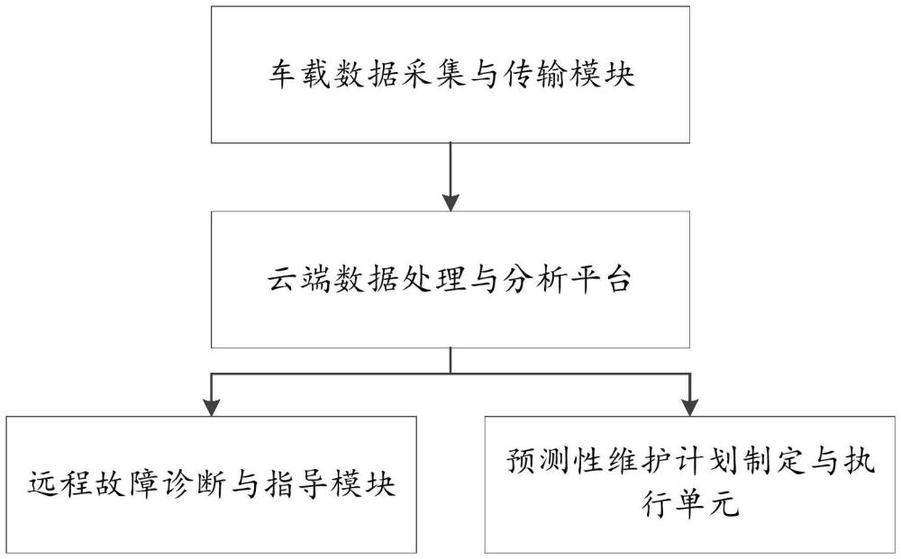 一種車輛遠(yuǎn)程故障診斷和恢復(fù)系統(tǒng)及方法與流程