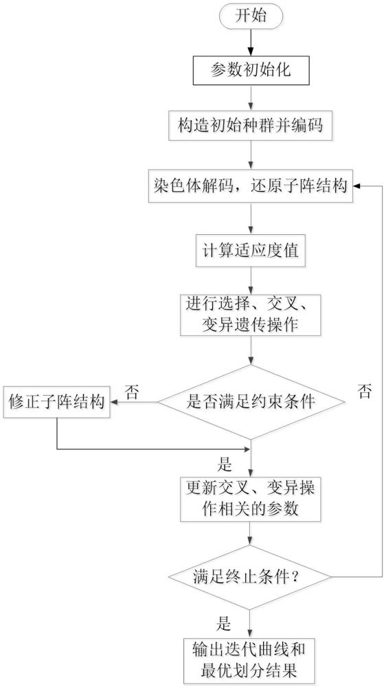 一種基于動態(tài)遺傳算法的非均勻子陣劃分方法與流程