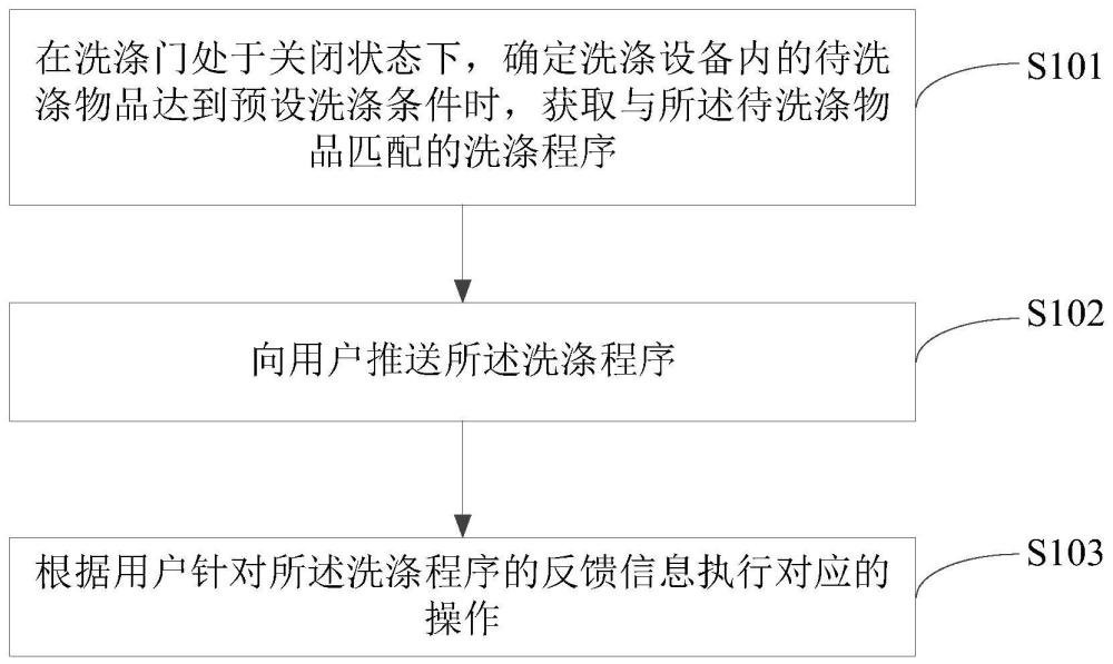 洗滌設(shè)備的控制方法、裝置、洗滌設(shè)備和存儲介質(zhì)與流程