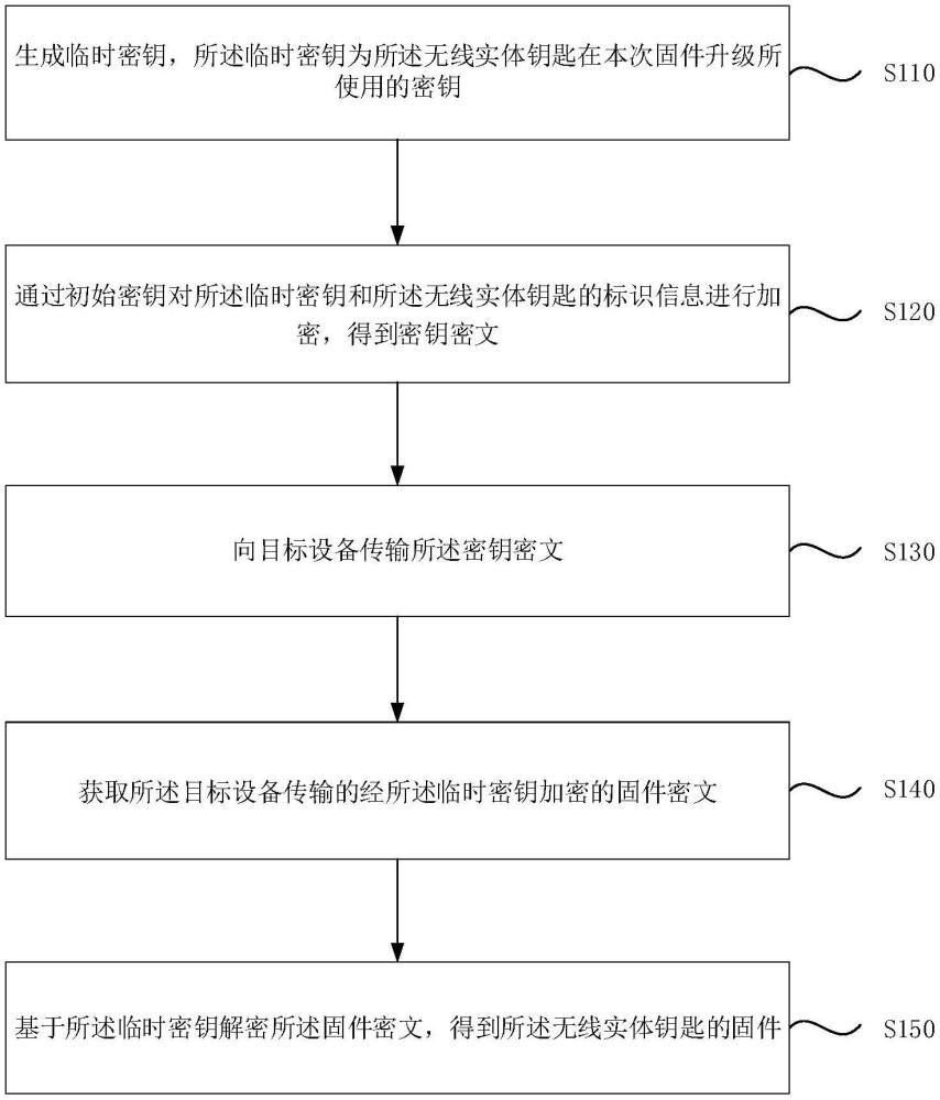 一種固件傳輸方法、裝置、無線實體鑰匙、目標設備、介質(zhì)和產(chǎn)品與流程