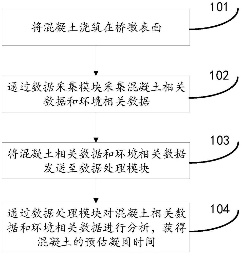 一種預(yù)制式橋墩的清水混凝土凝固時(shí)間的預(yù)估方法與流程