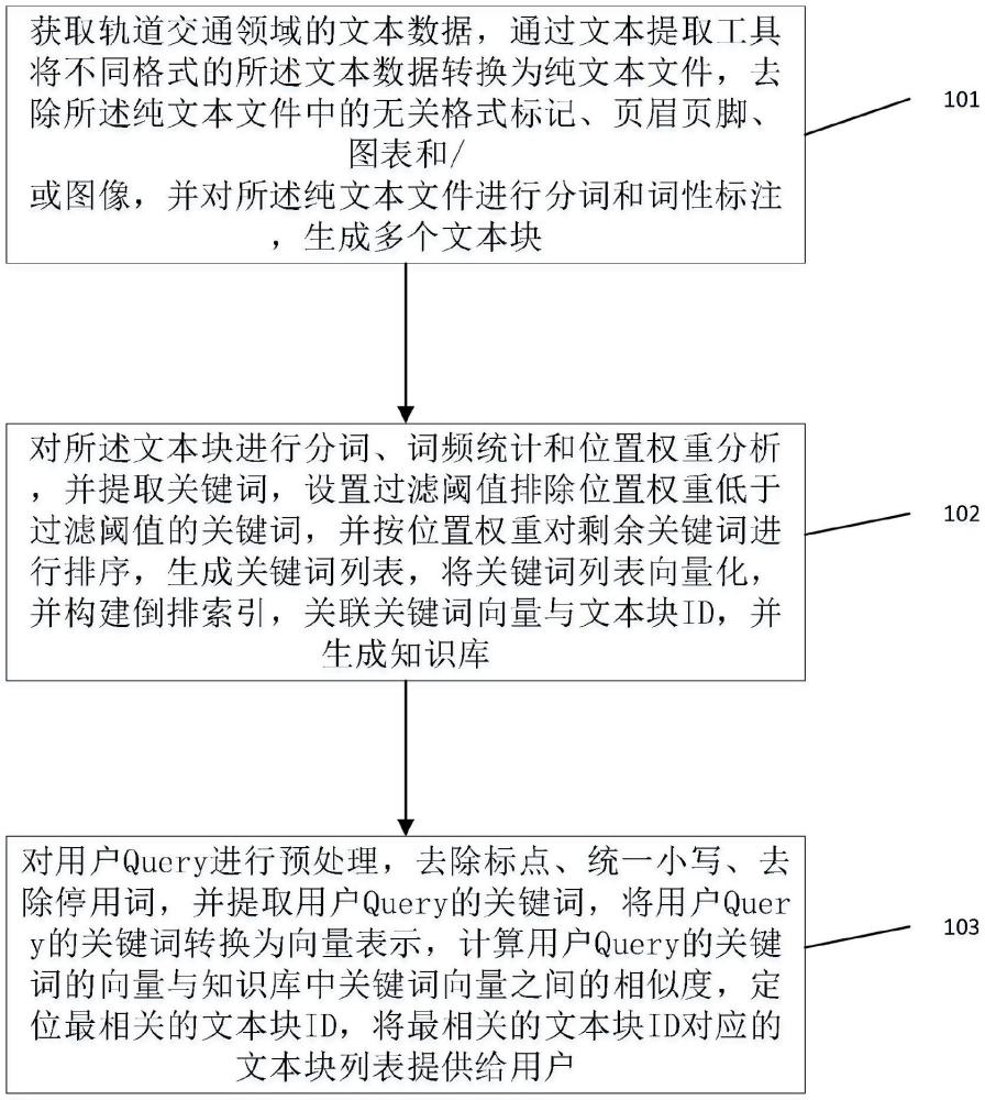 一種基于大語言模型的軌道交通知識(shí)庫構(gòu)建方法及系統(tǒng)與流程