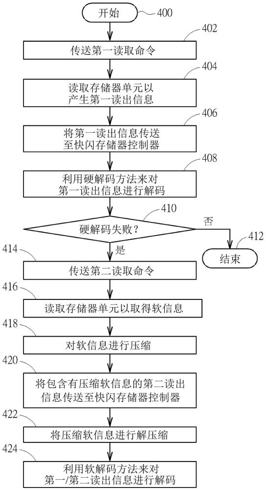 快閃存儲(chǔ)器控制器的控制方法、快閃存儲(chǔ)器模塊的控制方法以及存儲(chǔ)器裝置與流程