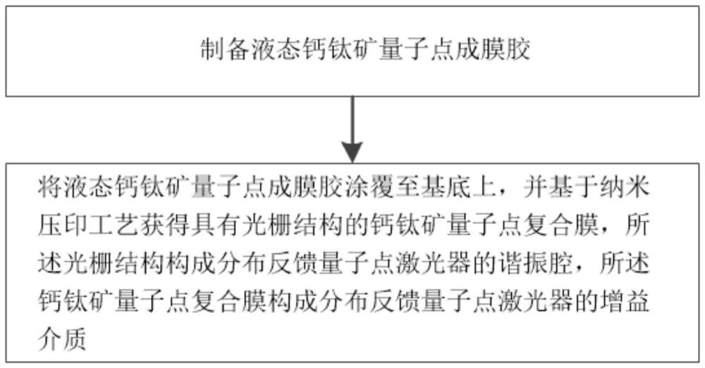 一種分布反饋量子點(diǎn)激光器及制備方法與流程