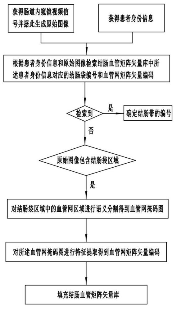 一種腸鏡圖像的識別定位方法、裝置及產(chǎn)品與流程