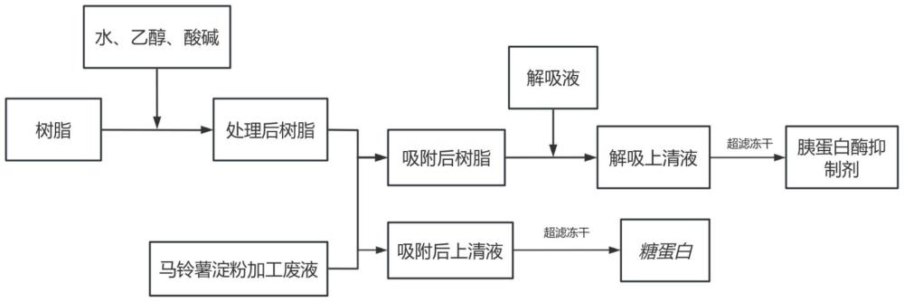 一種高效分離馬鈴薯淀粉加工廢液中不同蛋白質(zhì)組分的方法