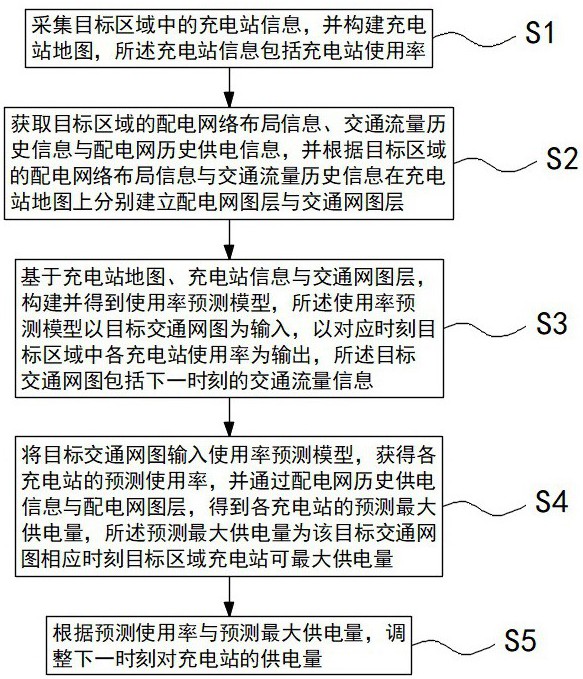 一種配電網(wǎng)對充電站的供電調(diào)整方法與流程