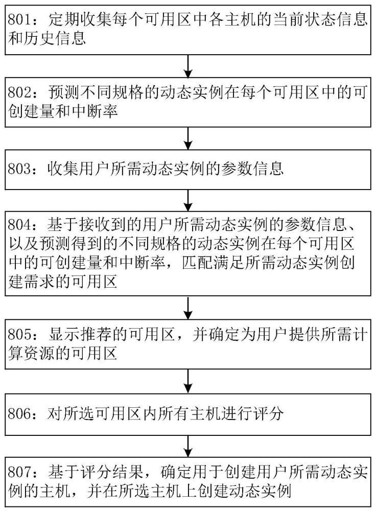 資源管理方法、平臺、計算設(shè)備及計算機可讀介質(zhì)與流程