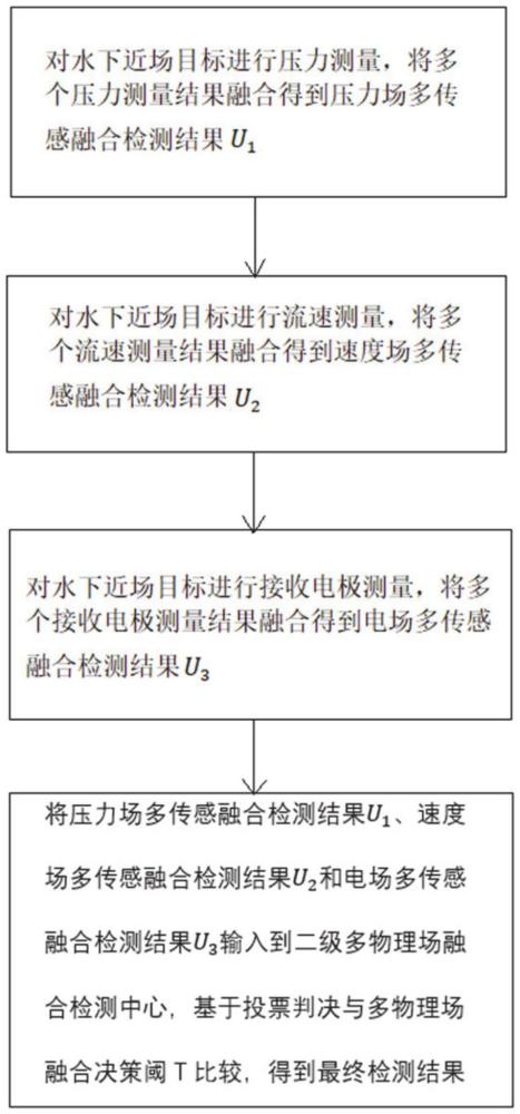 一種基于水動力場和電場信息融合的水下近場目標檢測方法及系統(tǒng)