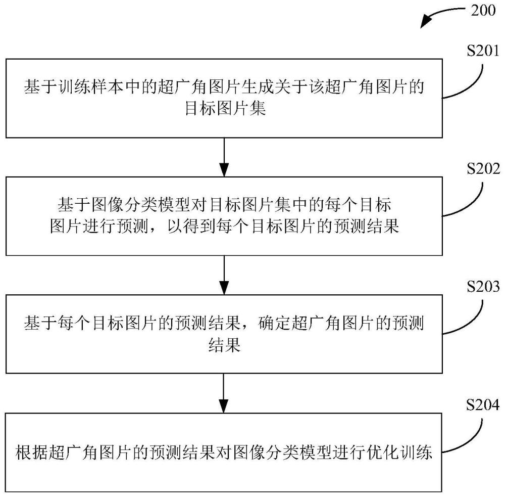 用于訓(xùn)練圖像分類模型的方法及相關(guān)產(chǎn)品與流程