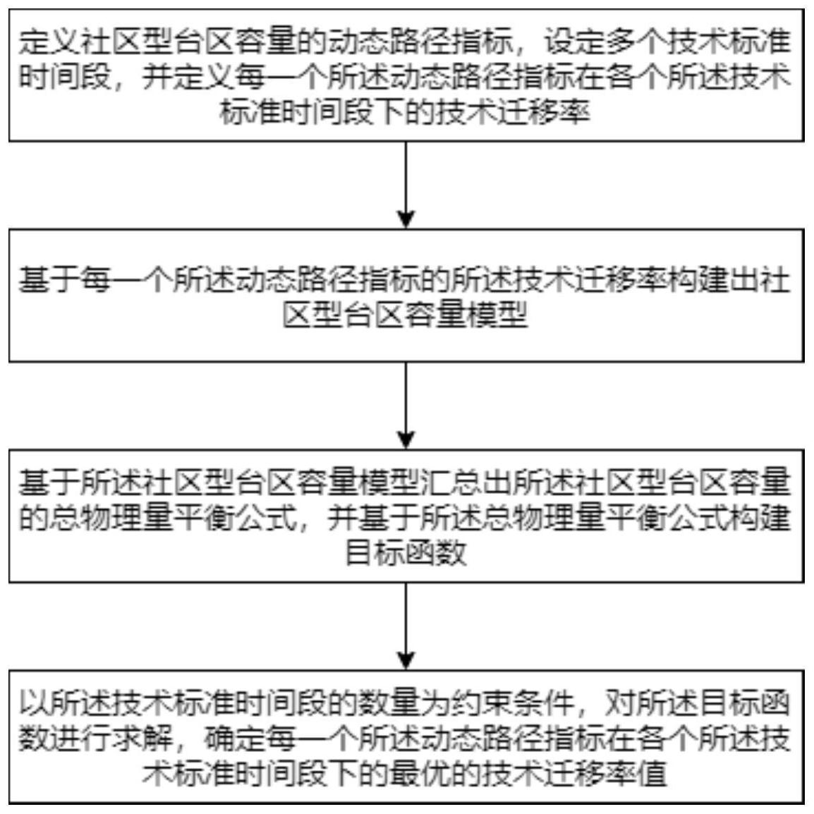 一種社區(qū)型臺(tái)區(qū)容量的路徑規(guī)劃方法及系統(tǒng)與流程