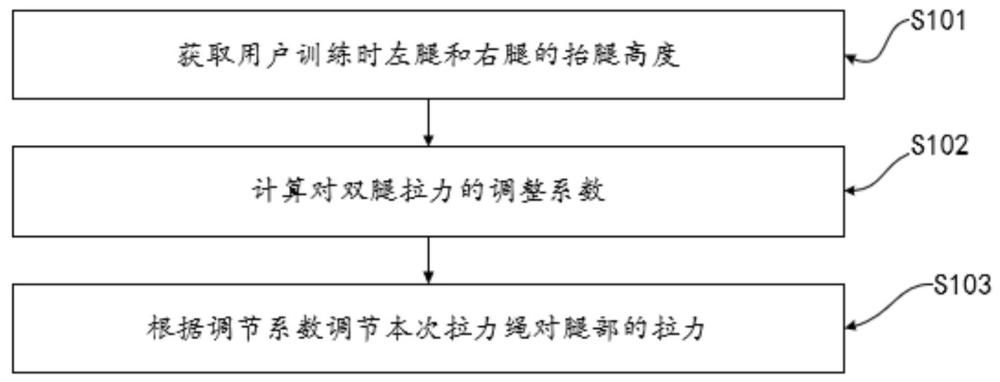 一種基于雙跑道的減重和防跌倒方法和系統(tǒng)與流程