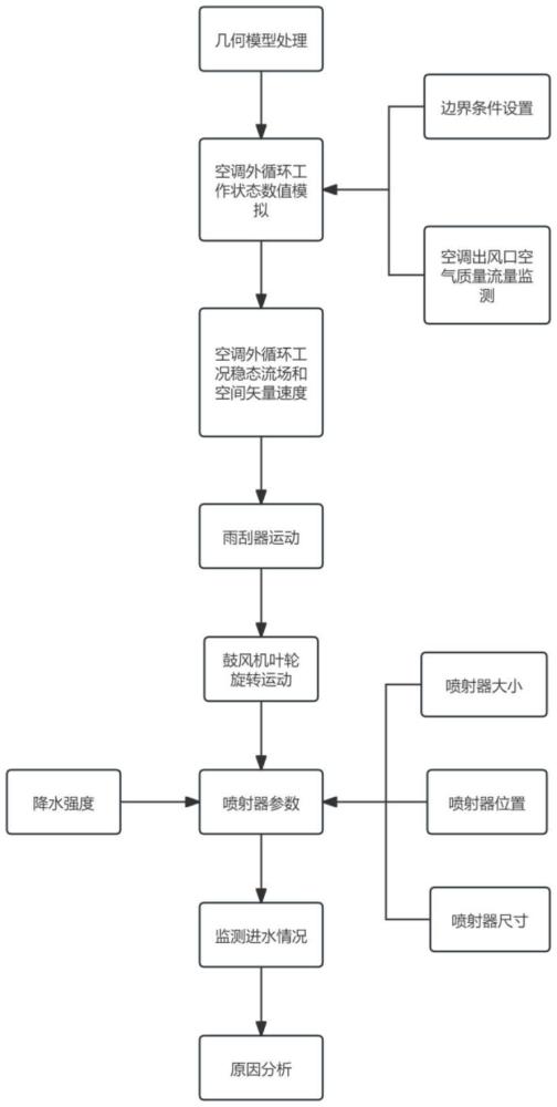 一種汽車空調(diào)外循環(huán)工況進(jìn)水的數(shù)值模擬方法