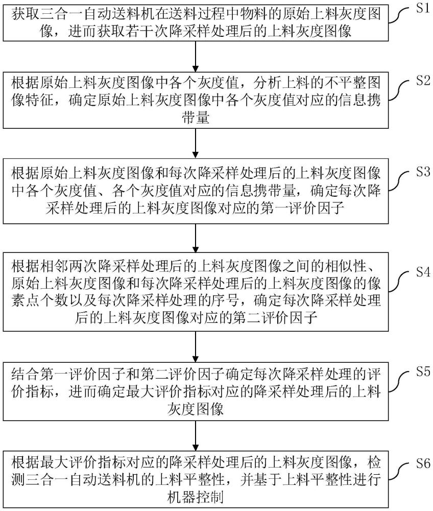 一種三合一自動(dòng)送料機(jī)控制方法及系統(tǒng)與流程