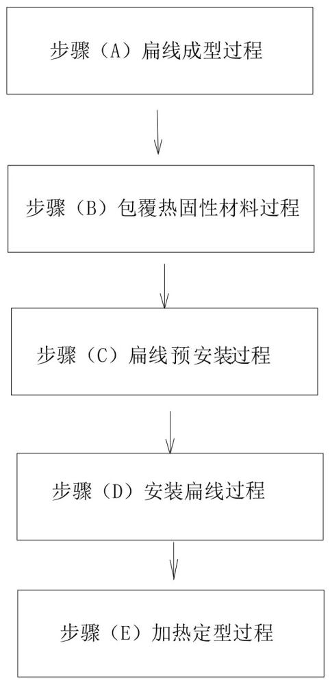 一種定子鐵芯扁線包覆注塑方法與流程