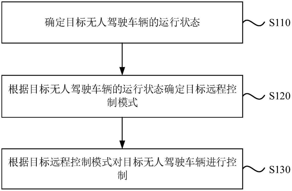 无人驾驶车辆远程控制方法、装置、电子设备及存储介质与流程