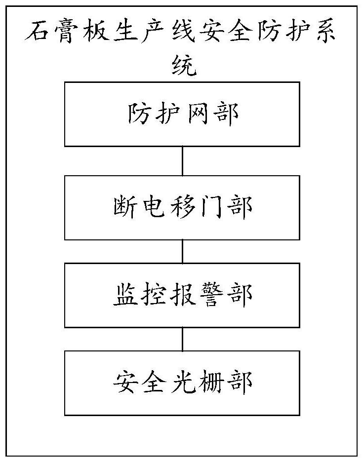 一种石膏板生产线安全防护系统的制作方法