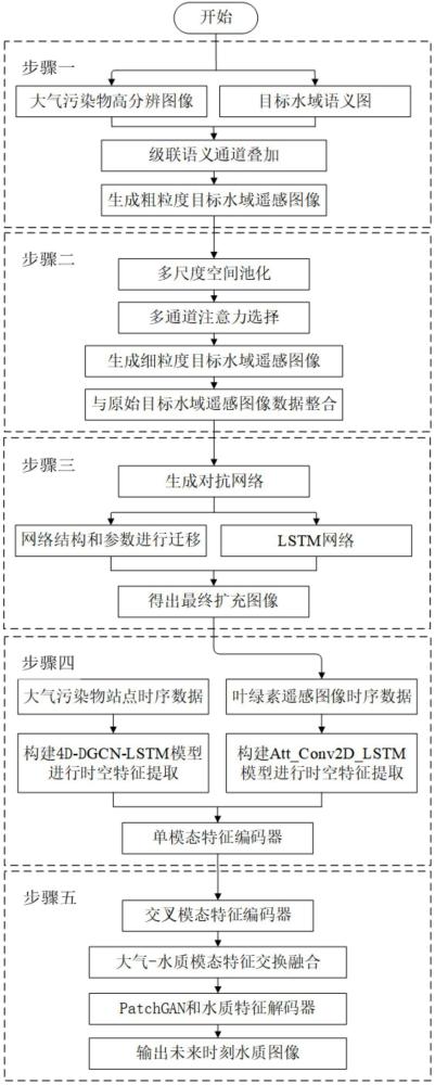 一種大氣-水質(zhì)多模態(tài)信息的水體遙感圖像擴(kuò)充及富營(yíng)養(yǎng)化預(yù)測(cè)方法