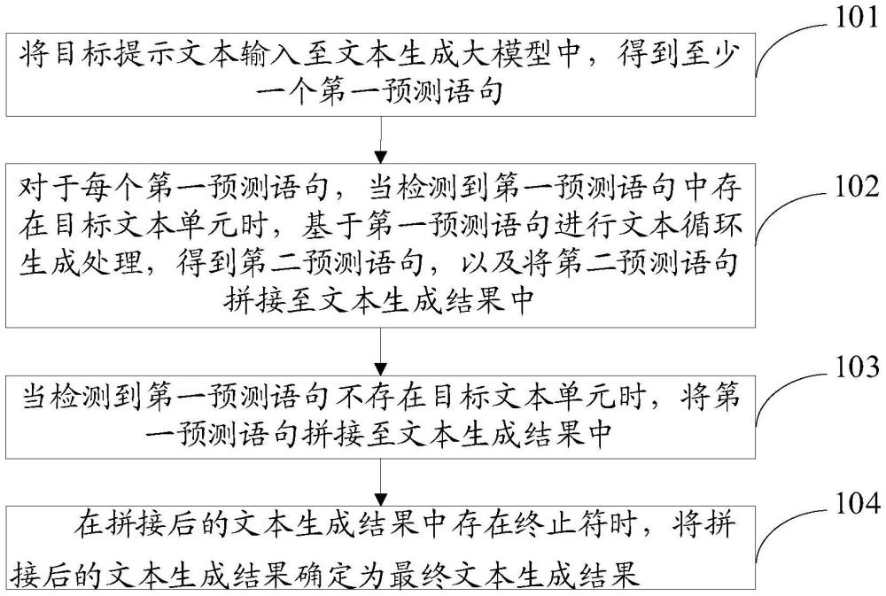 文本生成方法、裝置、電子設(shè)備及存儲(chǔ)介質(zhì)與流程