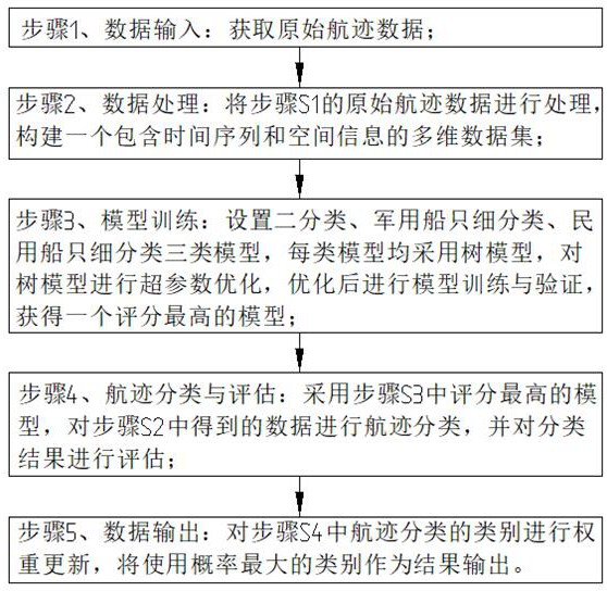 一種基于機(jī)器學(xué)習(xí)的海上航跡自動(dòng)識(shí)別方法、系統(tǒng)及介質(zhì)