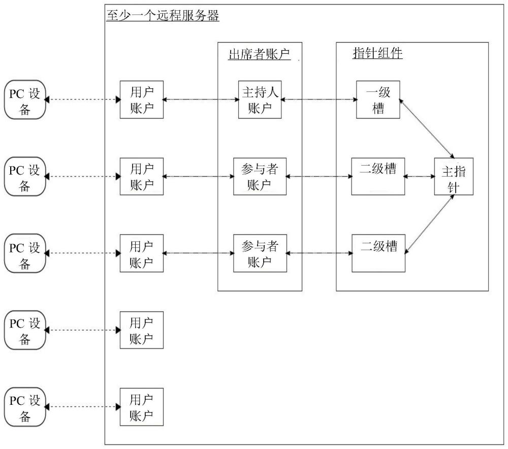 用于管理虛擬電話會議的圖形用戶界面（GUI）的方法與流程