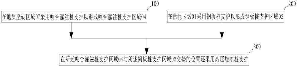 深基坑支護(hù)方法與流程