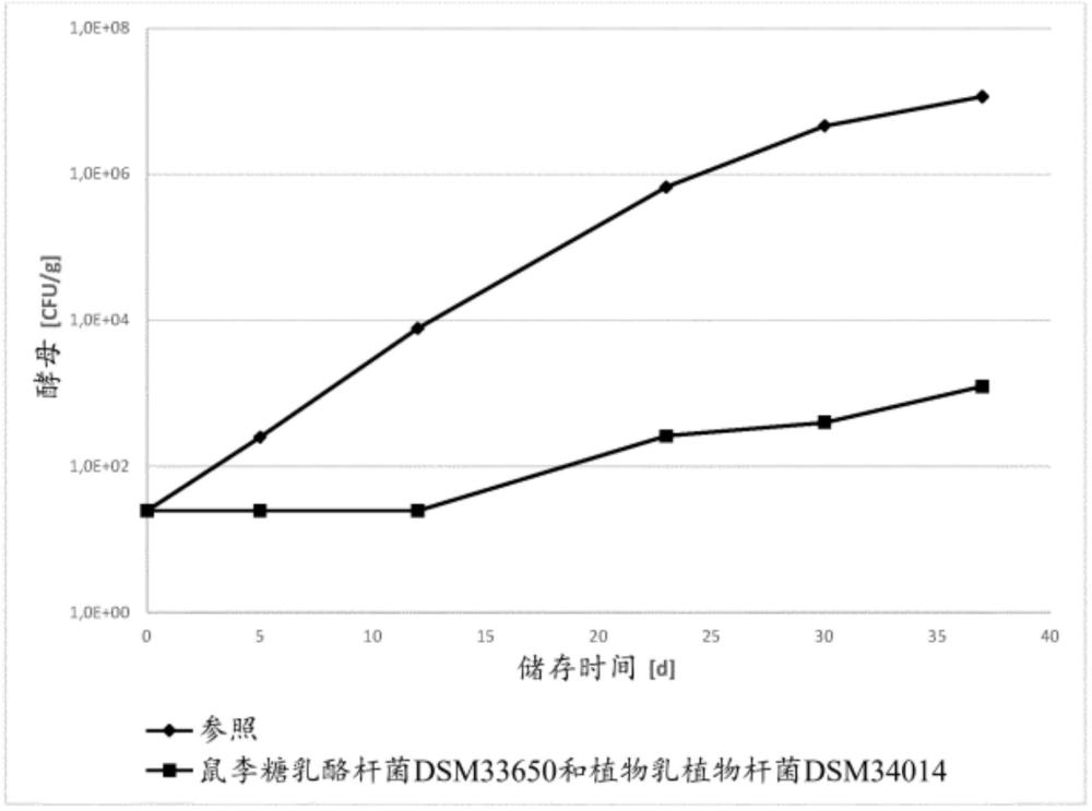 保護(hù)性培養(yǎng)物組合的制作方法