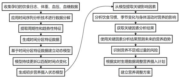 一種孕婦營養(yǎng)攝入智能監(jiān)測方法及系統(tǒng)與流程