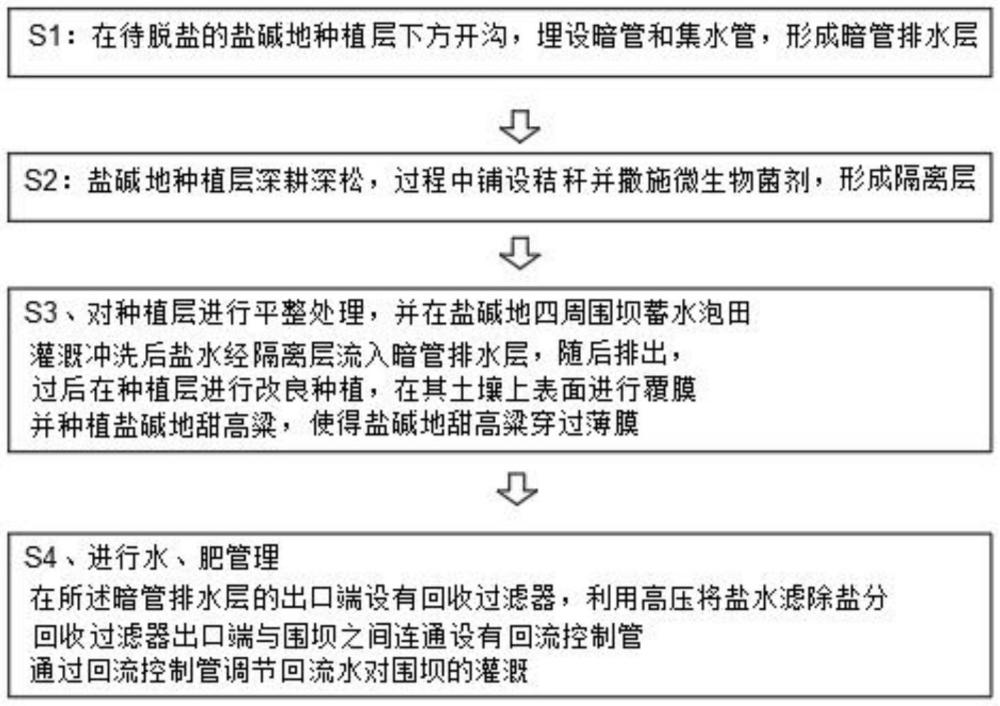 一種鹽堿土種植層快速脫鹽方法與流程