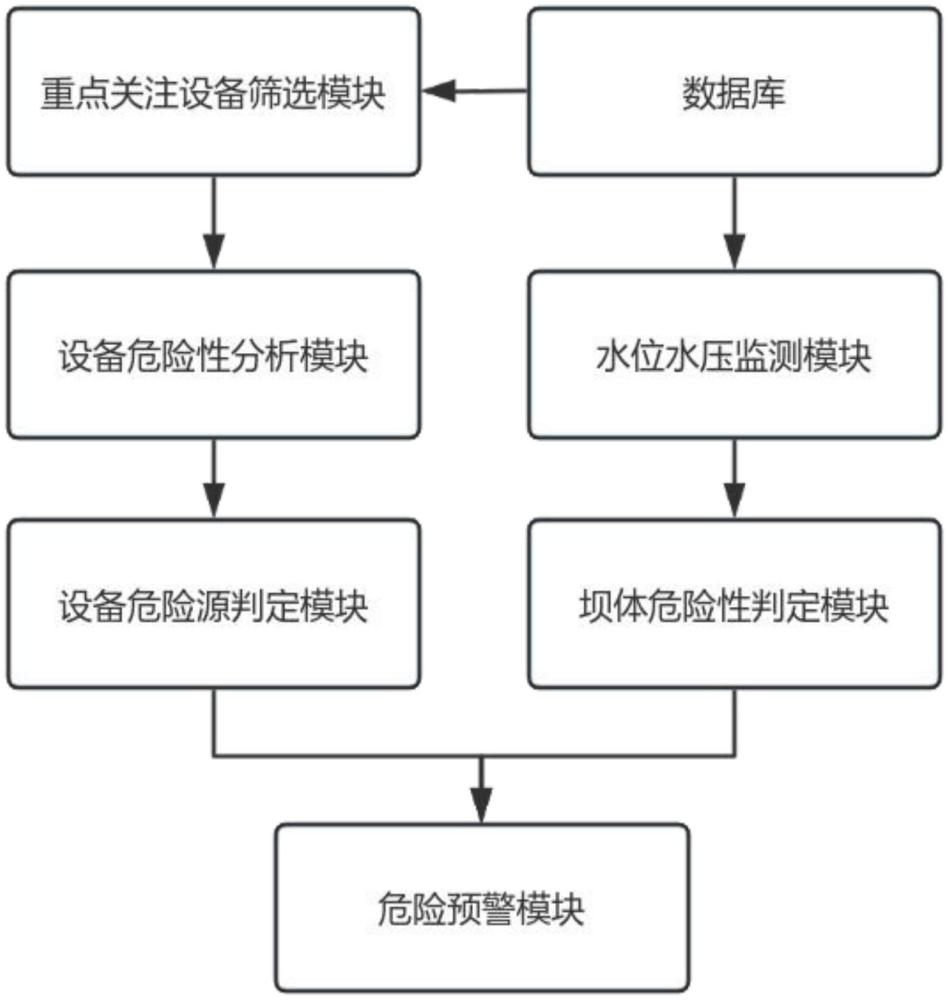 一种基于数据分析的水力发电厂危险源研判预警系统的制作方法