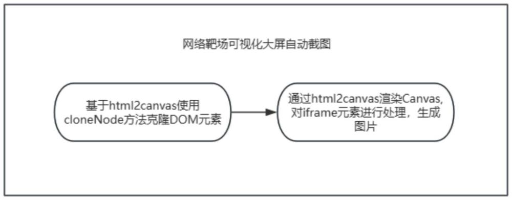 一種網(wǎng)絡(luò)靶場可視化大屏自動截圖方法、系統(tǒng)及程序與流程