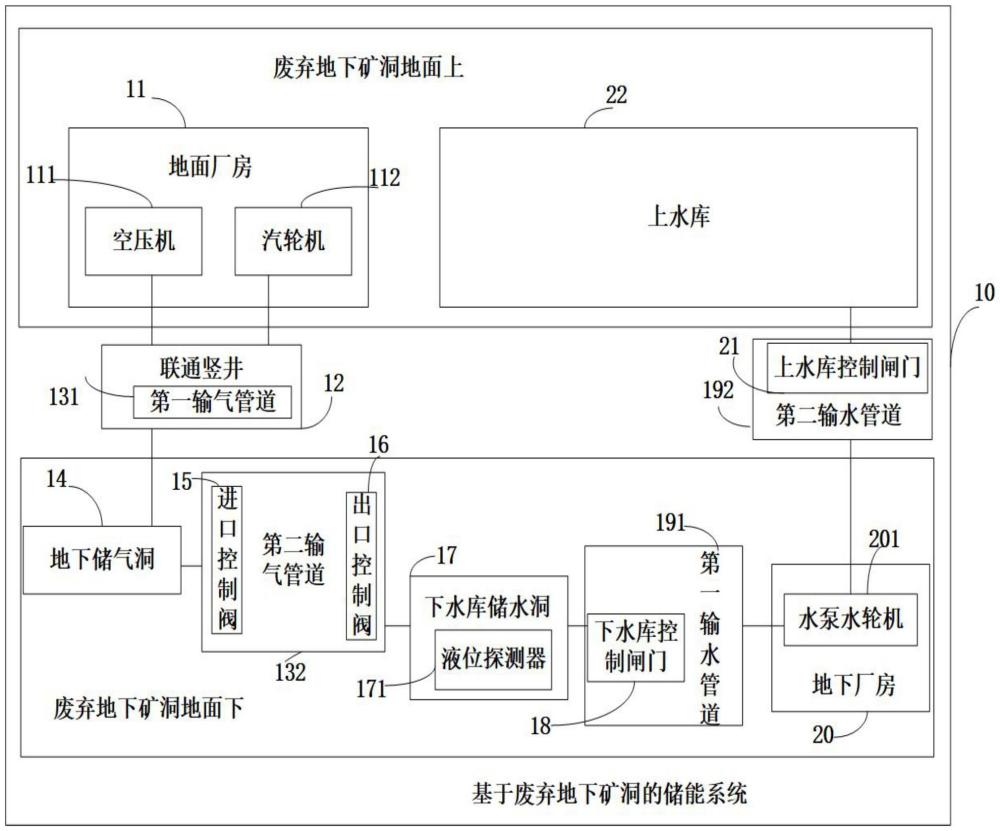 基于廢棄地下礦洞的儲(chǔ)能系統(tǒng)、儲(chǔ)能發(fā)電系統(tǒng)及方法與流程