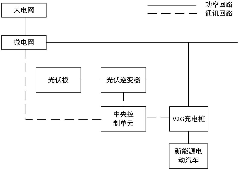 一種基于微電網(wǎng)的分布式光伏發(fā)電與車輛到微電網(wǎng)V2G協(xié)同控制系統(tǒng)的制作方法