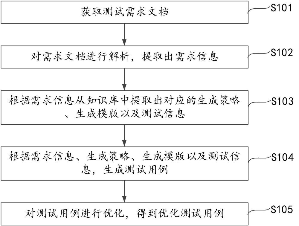 測試用例的生成方法、裝置、終端設(shè)備和存儲介質(zhì)與流程