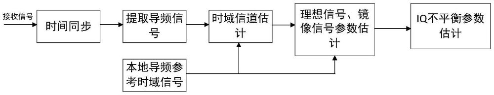 一種應(yīng)用于無線綜測儀的IQ不平衡參數(shù)估計(jì)方法、系統(tǒng)及存儲(chǔ)介質(zhì)與流程