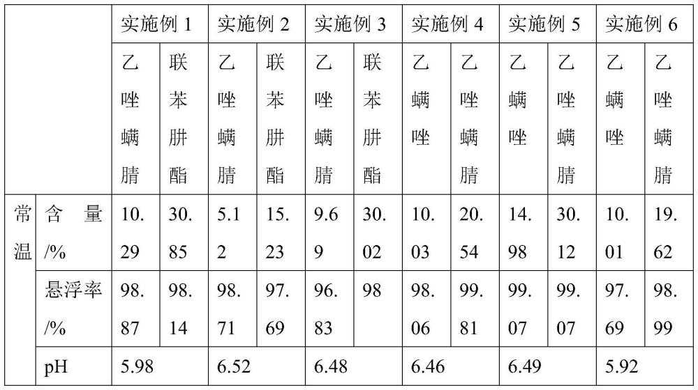 一種含有乙唑螨腈的增效農(nóng)藥懸浮劑及制備方法和應(yīng)用與流程