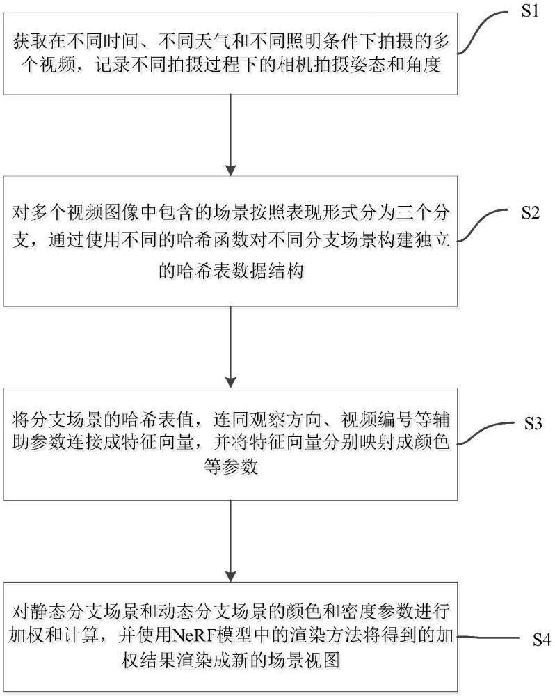 一種基于NeRF的城市動(dòng)態(tài)場景構(gòu)建方法及系統(tǒng)與流程