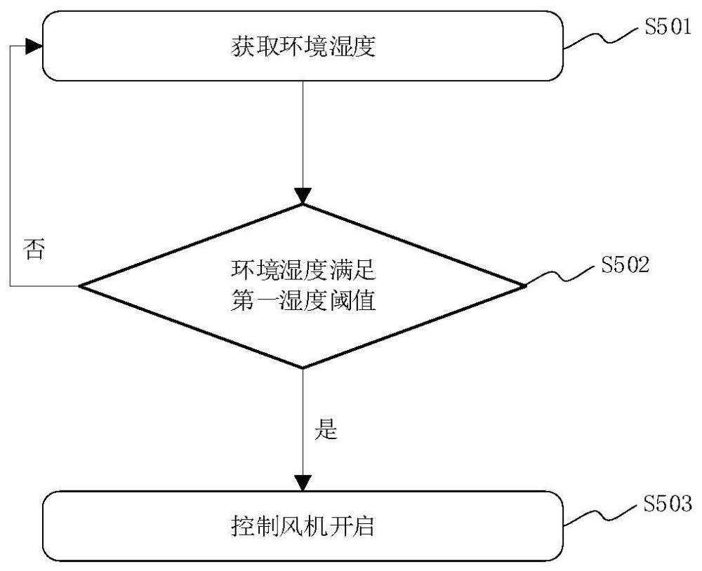 用于制冷設(shè)備門體除凝露的方法及裝置、制冷設(shè)備、存儲介質(zhì)與流程