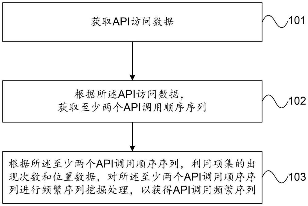 應(yīng)用程序接口的訪問數(shù)據(jù)處理方法、裝置、電子設(shè)備及可讀存儲介質(zhì)與流程